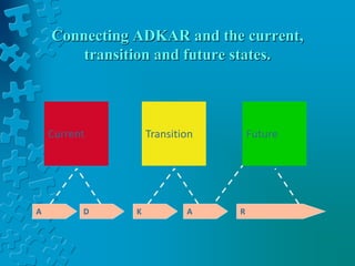 Connecting ADKAR and the current,
transition and future states.
Current Transition Future
A D K A R
 