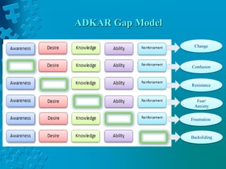 ADKAR Gap Model
Change
Confusion
Resistance
Fear/
Anxiety
Frustration
Backsliding
 