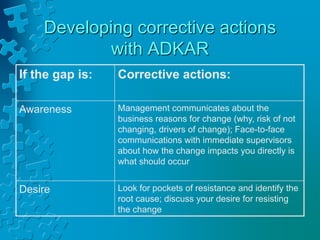 Developing corrective actions
with ADKAR
If the gap is: Corrective actions:
Awareness Management communicates about the
business reasons for change (why, risk of not
changing, drivers of change); Face-to-face
communications with immediate supervisors
about how the change impacts you directly is
what should occur
Desire Look for pockets of resistance and identify the
root cause; discuss your desire for resisting
the change
 