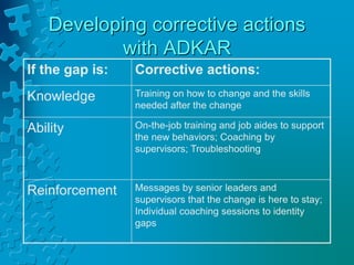 Developing corrective actions
with ADKAR
If the gap is: Corrective actions:
Knowledge Training on how to change and the skills
needed after the change
Ability On-the-job training and job aides to support
the new behaviors; Coaching by
supervisors; Troubleshooting
Reinforcement Messages by senior leaders and
supervisors that the change is here to stay;
Individual coaching sessions to identity
gaps
 