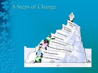 8 Steps of Change
John Kotter
 