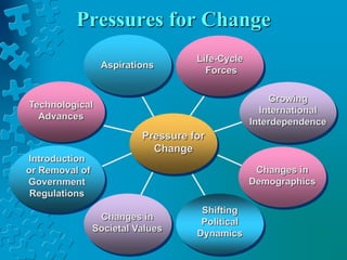 Pressures for Change
Introduction
or Removal of
Government
Regulations
Life-Cycle
Forces
Growing
International
Interdependence
Changes in
Demographics
Shifting
Political
Dynamics
Changes in
Societal Values
Technological
Advances
Aspirations
Pressure for
Change
 
