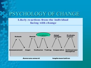 Likely reactions from the individual
facing with change
Announcement implementation
Schock
Anger
Acceptance
TestingConfusion
Denial
Cooperation
Adopt
changes
Enthousiasm/
Deception
Evaluate
impact
Announcement
Acceptance
PSYCHOLOGY OF CHANGE
 