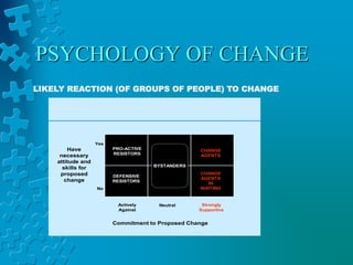 PSYCHOLOGY OF CHANGE
LIKELY REACTION (OF GROUPS OF PEOPLE) TO CHANGE
PRO-ACTIVE
RESISTORS
DEFENSIVE
RESISTORS
BYSTANDERS
CHANGE
AGENTS
CHANGE
AGENTS
IN
WAITING
Actively
Against
Neutral Strongly
Supportive
Yes
No
Have
necessary
attitude and
skills for
proposed
change
Commitment to Proposed Change
 