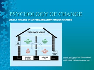 PSYCHOLOGY OF CHANGE
LIKELY PHASES IN AN ORGANSATION UNDER CHANGE
THE
CONTENTMENT
ROOM
THE
DENIAL
ROOM
THE
CONFUSION
ROOM
THE
RENEWAL
ROOM
DUNGEON
OF DENIAL
PARALYSIS
PIT
WRONG
DIRECTION
DOOR
THE
SUN
LOUNGE
THE CHANGE HOUSE
Source: Nick Fry and Peter Killing, Strategic
Analysis and Action,
Fourth Edition, Prentice Hall Canada, 2000
 