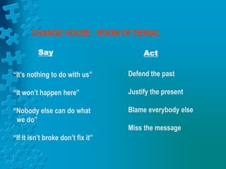 CHANGE HOUSE : ROOM OF DENIAL
Say Act
“It’s nothing to do with us”
“It won’t happen here”
“Nobody else can do what
we do”
“If it isn’t broke don’t fix it”
Defend the past
Justify the present
Blame everybody else
Miss the message
 