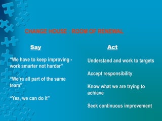 CHANGE HOUSE : ROOM OF RENEWAL
Say Act
“We have to keep improving -
work smarter not harder”
“We’re all part of the same
team”
“Yes, we can do it”
Understand and work to targets
Accept responsibility
Know what we are trying to
achieve
Seek continuous improvement
 