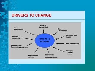 T im e fo r a
Ch an g e
Revised
budgeting
Institutional
reform
New
Regulations
Economics
Growth/Decline
Competition /
Competing programs
New
Technology
Changing
Values /
Needs
Acts of
Nature/God
New Leadership
Personal fate/
health
DRIVERS TO CHANGE
 