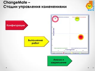 33
ChangeMate –
Стадии управления изменениями
Конфигурация
Выполнение
работ
Анализ и
закрепление
 