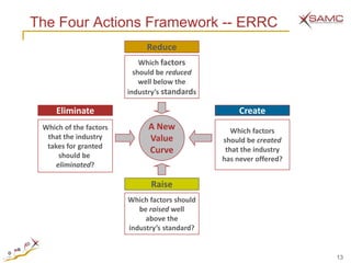 The Four Actions Framework -- ERRC
                             Reduce
                            Which factors
                          should be reduced
                            well below the
                        industry’s standards

     Eliminate                                      Create
 Which of the factors         A New               Which factors
  that the industry           Value            should be created
  takes for granted
                              Curve             that the industry
      should be                                has never offered?
     eliminated?

                              Raise
                        Which factors should
                           be raised well
                             above the
                        industry’s standard?


                                                                    13
 