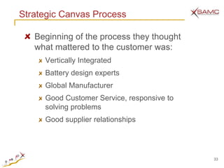 Strategic Canvas Process

   Beginning of the process they thought
   what mattered to the customer was:
     Vertically Integrated
     Battery design experts
     Global Manufacturer
     Good Customer Service, responsive to
     solving problems
     Good supplier relationships




                                            33
 