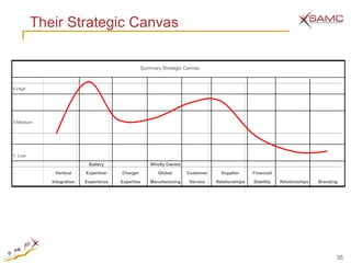Their Strategic Canvas

                                                   Summary Strategic Canvas



5-High




3-Medium




1- Low
                           Battery                     Wholly Owned
             Vertical     Expertise/   Charger            Global      Customer     Supplier      Financial

            Integration   Experience   Expertise      Manufacturing   Service    Relationships   Stability   Relationships   Branding




                                                                                                                                    35
 