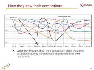 How they saw their competitors

                                                                                                           Competition Strategic Canvas
         RRC/ Microsun/
High     Nexergy          ICC/ Totex      Nexergy                      ICC          ICC/Microsun                        Nexergy

                                                       Varta           Microsun                     RRC                                               ICC

                                                       Totex                        Totex           Totex                             Microsun                     Varta
                                                                                                                                                                   M-Power/
         M-Power Varta    Varta           RRC                                                                                         M-Power         Totex        Microsun

                                                                       Totex                                                                          M-Power

Medium                    Nexergy                                                   M-Power/Varta   Nexergy                           Nexergy

                          Microsun        M-Power                                                   M-Power



                                                                                    RRC                                               RRC

                                                                                                    ICC                                                            RRX

Low                                                          ICC
                                                            Battery
            Technical         Vertical      On-time       Expertise/     Charger       Global                                               Cost         Quality     Customer
            Expertise       Integration     Delivery      Experience    Expertise   Manufacturing         Flexibility      Quality        Reduction     Customer      Service




                         What they thought about their competition along the same
                         attributes that they thought were important to their own
                         customers.



                                                                                                                                                                              36
 