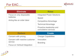 For EAC…

           Eliminate                           Raise
 Focus on only disposable         Integrated Power Solutions
 batteries                        Speed
 Acting like an order taker       Competitive Advantage
                                  Technical Advantage
                                  Proactive leadership and
                                  consultative services
            Reduce                             Create
 Concern with pricing             Charger Capabilities
 Concern with reactive customer   Innovation
 service                          Branding
 Focus on Vertical Integration




                                                               38
 