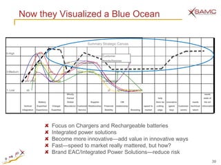 Now they Visualized a Blue Ocean


                                                                              Summary Strategic Canvas

5-High                     tg/am
                                                                                           Customer
                                                                                           Needs/Desires
                           sb/jd                        tg/jd      tg/am/jr tg/am/jr                                   jr


3-Medium                   jr             am            am/jr      sb/jd      sb/jd                     sb


           tg/ am/ jr/jd                  tg/jr/sb/jd                                      tg/am/jr/sb jr


1- Low          sb                                                                             jd        tg/am/jd tg/am/sb/jd
                                                          Wholly                                                                                                                         needs
                                                          Owned                                                                                help                                      state of
                                Battery                   Global               Supplier                      CM                               them be innovative               needs     the art
             Vertical       Expertise/      Charger     Manufactur Customer Relationship    Financial   relationship               speed to   cutting   (game      Customer- technical information
            Integration    Experience       Expertise               Service                 Stability                   Branding   market      edge      boy)       centric    talent




                                            Focus on Chargers and Rechargeable batteries
                                            Integrated power solutions
                                            Become more innovative—add value in innovative ways
                                            Fast—speed to market really mattered, but how?
                                            Brand EAC/Integrated Power Solutions—reduce risk
                                                                                                                                                                                                    39
 