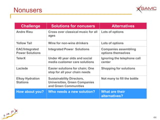 Nonusers

   Challenge        Solutions for nonusers                    Alternatives
Andre Rieu        Cross over classical music for all   Lots of options
                  ages

Yellow Tail       Wine for non-wine drinkers           Lots of options
EAC/Integrated    Integrated Power Solutions           Companies assembling
Power Solutions                                        options themselves
TelerX            Under 40 year olds and social        Ignoring the telephone call
                  media customer care solutions        center

Laclede           Easier solutions for chain; One      Shopping for solutions
                  stop for all your chain needs

Elkay Hydration   Sustainability Directors,            Not many to fill the bottle
Stations          Universities, Green Companies
                  and Green Communities
How about you?    Who needs a new solution?            What are their
                                                       alternatives?




                                                                                     44
 