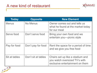 A new kind of restaurant


    Today           Opposite                    New Element
Menus           No Menus              Owner comes out and tells us
                                      what he found at the market today
                                      for our meal
Serve food      Don‘t serve food      Bring your own food and we
                                      entertain you—picnic style


Pay for food    Don‘t pay for food    Rent the space for a period of time
                                      and we give you free food


Sit at tables   Don‘t sit at tables   Chairs set up like a stadium and
                                      you watch oversized TV‘s with
                                      exclusive entertainment on them
 