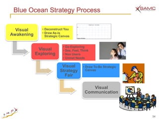 Blue Ocean Strategy Process
                                                           Strategy Canvas -- Your Company


                                     High




  Visual       • Deconstruct You
               • Draw As-is
Awakening        Strategic Canvas
                                     Low




                                     Industry Attributes




                            • Go Exploring
             Visual         • See, Feel, Think
            Exploring       • Non Users
                            • Unmet Needs

                           Visual                  • Draw To-Be Strategic
                          Strategy                   Canvas
                            Fair

                                                         Visual
                                                      Communication




                                                                                             54
 