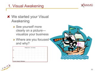 1. Visual Awakening

 We started your Visual
 Awakening
         See yourself more
         clearly on a picture—
         visualize your business
         Where are you focused
         and why?
                            Strategy Canvas -- Your Company


  High




  Low




  Current Industry Attributes




                                                              55
 