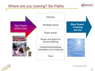 Where are you looking? Six Paths

                         Industry


                      Strategic group         Blue Ocean
   Red Ocean
                                               Creating
   Within Each
                                                Across
                       Buyer group


                   Scope of product or
                     service offering

                   Functional-emotional
                 orientation of an industry


                           Time



                                               Kim & Mauborgne 2005

                                                                      59
 