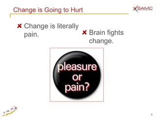 Change is Going to Hurt

   Change is literally
   pain.                  Brain fights
                          change.




                                         6
 