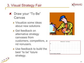 3. Visual Strategy Fair

    Draw your ―To Be‖
    Canvas
     Visualize some ideas
     about new solutions
     Get feedback on
     alternative strategy
     canvases from
     customers, competitors, a                             Strategy Canvas -- Your Company




     nd nonusers.                High




     Use feedback to build the   Low



     best ―to be‖ future         Current Industry Attributes

     strategy.

                                                                                             61
 