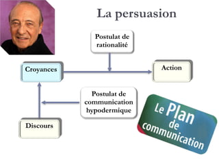 La persuasion
Postulat de
rationalité
Croyances
Postulat de
communication
hypodermique
Action
Discours
 