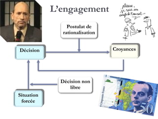 L’engagement
Postulat de
rationalisation
Décision
Décision
non libre
Croyances
Situation
forcée
 