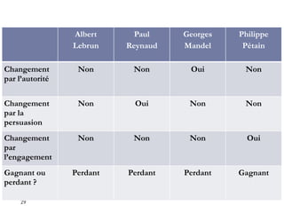 29
Albert!
Lebrun
Paul!
Reynaud
Georges!
Mandel
Philippe!
Pétain
Changement
par l’autorité
Non Non Oui Non
Changement
par la
persuasion
Non Oui Non Non
Changement
par
l’engagement
Non Non Non Oui
Gagnant ou
perdant ?
Perdant Perdant Perdant Gagnant
 