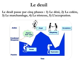 Le deuil
Le deuil passe par cinq phases : 1) Le déni, 2) La colère,
3) Le marchandage, 4) La tristesse, 5) L’acceptation.!
 
 