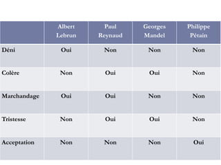 40
Albert!
Lebrun
Paul !
Reynaud
Georges!
Mandel
Philippe!
Pétain
Déni Oui Non Non Non
Colère Non Oui Oui Non
Marchandage Oui Oui Non Non
Tristesse Non Oui Oui Non
Acceptation Non Non Non Oui
 