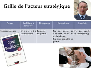 Grille de l’acteur stratégique
Acteur Problème à
résoudre
Ressources Contraintes Stratégie
Shampouineuse D e v e n i r
technicienne
La durée!
Le patron
Ne pas entrer en
conflit avec la
technicienne!
Ne pas déplaire au
patron
N e p a s
v e n d r e l e
shampooing
 