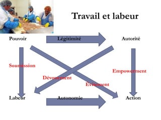 Travail et labeur
!
!
Pouvoir! ! Légitimité! ! ! Autorité!
!
!
!
Soumission!! ! ! ! ! !
! ! ! ! ! ! Empowerment!
! ! Dévouement! !
! ! ! ! ! Évitement!
!
Labeur! ! Autonomie! ! ! Action
 