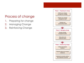 Process of change
1.  Preparing for change
2.  Managing Change
3.  Reinforcing Change
 