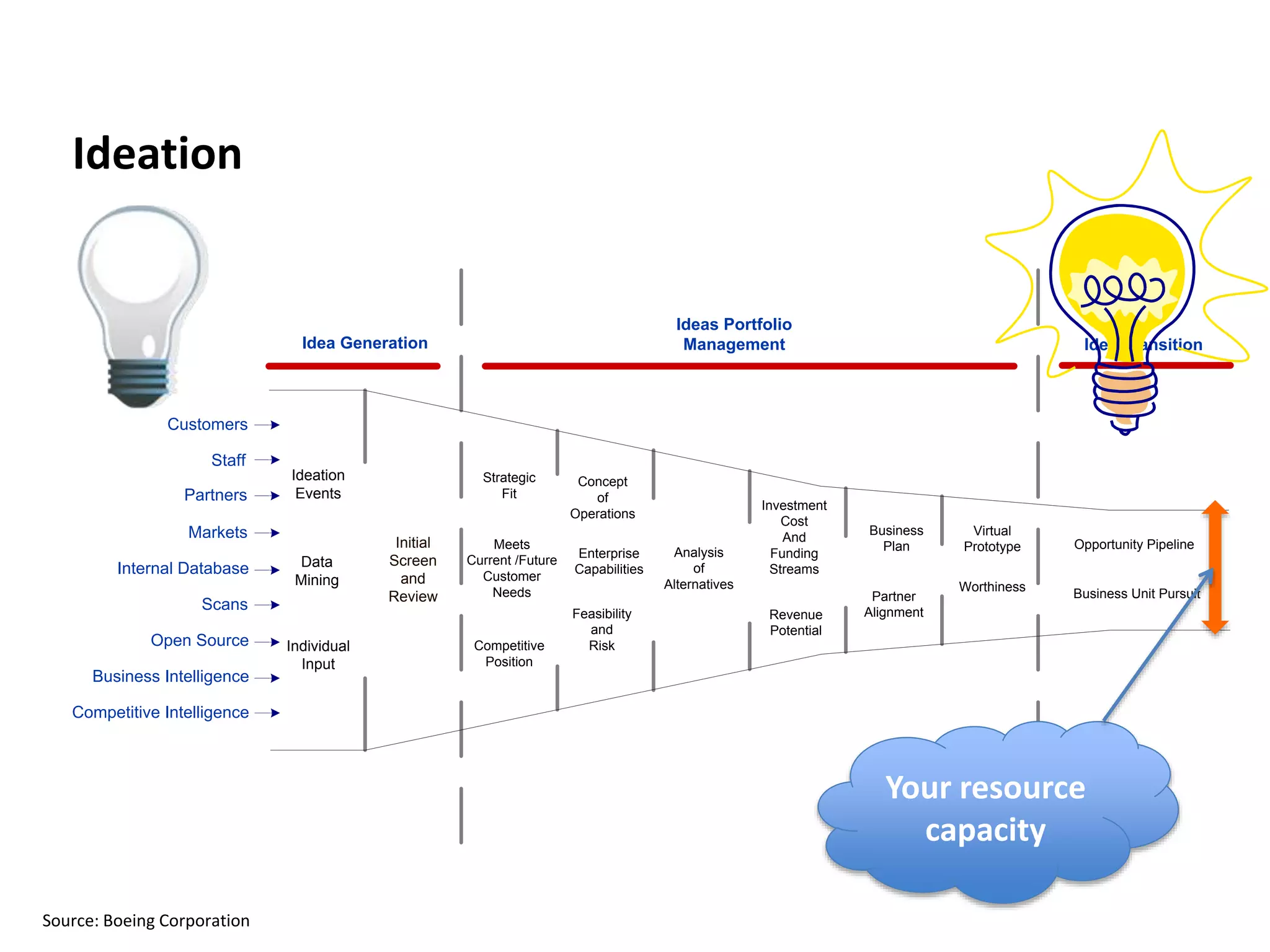 Ideation
Customers
Partners
Markets
Scans
Open Source
Business Intelligence
Competitive Intelligence
Internal Database
Staff
Idea Generation
Ideation
Events
Data
Mining
Individual
Input
Initial
Screen
and
Review
Ideas Portfolio
Management Idea Transition
Strategic
Fit
Meets
Current /Future
Customer
Needs
Competitive
Position
Concept
of
Operations
Revenue
Potential
Feasibility
and
Risk
Analysis
of
Alternatives
Investment
Cost
And
Funding
Streams
Enterprise
Capabilities
Business
Plan
Virtual
Prototype
Worthiness
Partner
Alignment
Opportunity Pipeline
Business Unit Pursuit
Source: Boeing Corporation
Your resource
capacity
 