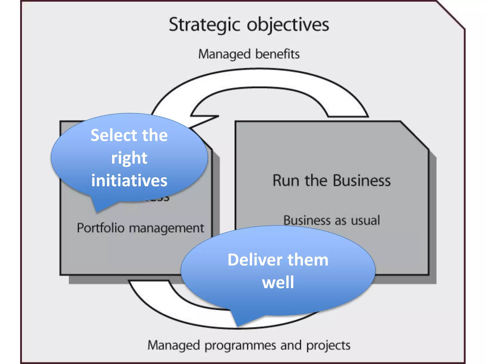 Deliver them
well
Select the
right
initiatives
 
