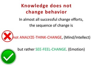 Knowledge does not
change behavior
In almost all successful change efforts,
the sequence of change is
not ANALYZE-THINK-CHANGE, (Mind/Intellect)
but rather SEE-FEEL-CHANGE. (Emotion)
 