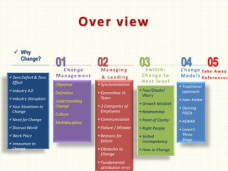 Over view
Zero Defect & Zero
Effect
Industry 4.0
Industry Disruption
Four Situations to
Change
Need for Change
Distrust World
Work Place
Innovation to
Change
Objective
Definition
Understanding
Change
Culture
Multidiscipline
+Synchronization
+Committee Vs
Team
+3 Categories of
Employees
+Communication
+Failure / Mistake
+Reasons for
failure
+Obstacles to
Change
+Fundamental
attribution error
+Fear/Doubt/
Worry
+Growth Mindset
+Relationship
+Point of Clarity
+Right People
+Skilled
Incompetency
+How to Change
+Traditional
approach
+John Kottar
+Deming
PDCA
+ADKAR
+Lewin’s
Three
Stage
Change
Management
Managing
& Leading
Switch:
Change to
Next level
Change
Models
01 02 03 04
 Why
Change?
Ta ke A w a y
R e f e re n c e s
05
 