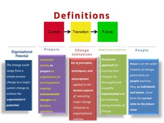 Definitions
The change could
range from a
simple process
change to a major
system change to
achieve the
organization’s
potential.
Systematic
activity to
prepare an
organization for
and implement
ongoing
environmental
changes in a
business
operation.
Set of principles,
techniques, and
prescriptions
applied to the
human aspects
of executing
major change
initiatives in
organizational
settings.
Structured
approach for
ensuring that
changes are
thoroughly and
smoothly
implemented and
for achieving
lasting benefits of
change.
Focus is on the wider
impacts of change,
particularly on
people and how
they, as individuals
and teams, move
from the current
state to the future
state.
Prepare Change
Initiatives
I m p l e m e n ta t i o n PeopleOrganizational
Potential
 