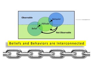 Beliefs and Behaviors are Interconnected
 