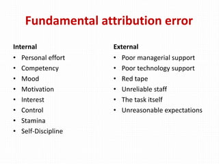 Fundamental attribution error
Internal
• Personal effort
• Competency
• Mood
• Motivation
• Interest
• Control
• Stamina
• Self-Discipline
External
• Poor managerial support
• Poor technology support
• Red tape
• Unreliable staff
• The task itself
• Unreasonable expectations
 