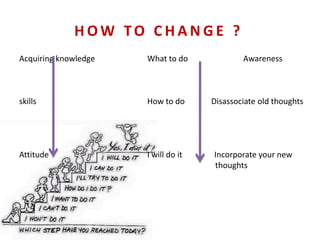 H O W TO C H A N G E ?
Acquiring knowledge What to do Awareness
skills How to do Disassociate old thoughts
Attitude I will do it Incorporate your new
thoughts
 