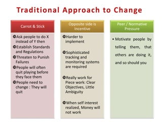Carrot & Stick
Ask people to do X
instead of Y then
Establish Standards
and Regulations
Threaten to Punish
Failures
People will often
quit playing before
they face them
People need to
change : They will
quit
Opposite side is
Incentive
Harder to
implement
Sophisticated
tracking and
monitoring systems
are required
Really work for
Piece work: Clear
Objectives, Little
Ambiguity
When self interest
realized, Money will
not work
Peer / Normative
Pressure
• Motivate people by
telling them, that
others are doing it,
and so should you
Traditional Approach to Change
 