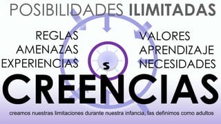 CREENCIAS POSIBILIDADES  ILIMITADAS REGLAS AMENAZAS EXPERIENCIAS VALORES APRENDIZAJE NECESIDADES creamos nuestras limitaciones durante nuestra infancia, las definimos como adultos SA 