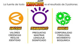 La fuente de toda  es el resultado de 3 patrones VALORES CREENCIAS REGLAS IDENTIDAD PREGUNTAS MANTRAS LENGUAJE SIGNIFICADO CORPORALIDAD FISIOLOGIA MOVIMIENTO BIOQUIMICA 