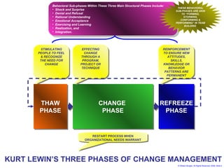 CHANGE  PHASE REFREEZE PHASE KURT LEWIN’S THREE PHASES OF CHANGE MANAGEMENT REINFORCEMENT TO ENSURE NEW ATTITUDES, SKILLS,...