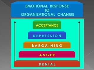  Negative Impact of Organizational
  Change on Employees.
 Positive Impact of Organizational
  Change on Employees.
 