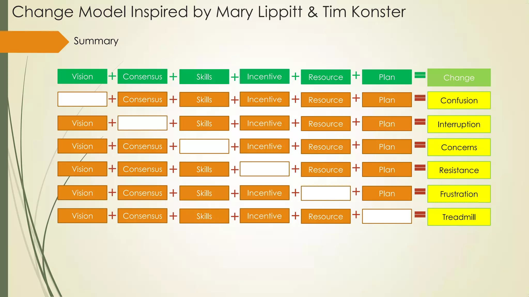 Change Model Inspired by Mary Lippitt & Tim Konster
Vision Consensus Incentive Resource Plan ChangeSkills
Summary
Vision Consensus Incentive Resource Plan ConfusionSkills
Vision Consensus Incentive Resource Plan InterruptionSkills
Vision Consensus Incentive Resource Plan ConcernsSkills
Vision Consensus Incentive Resource Plan ResistanceSkills
Vision Consensus Incentive Resource Plan FrustrationSkills
Vision Consensus Incentive Resource Plan TreadmillSkills
 