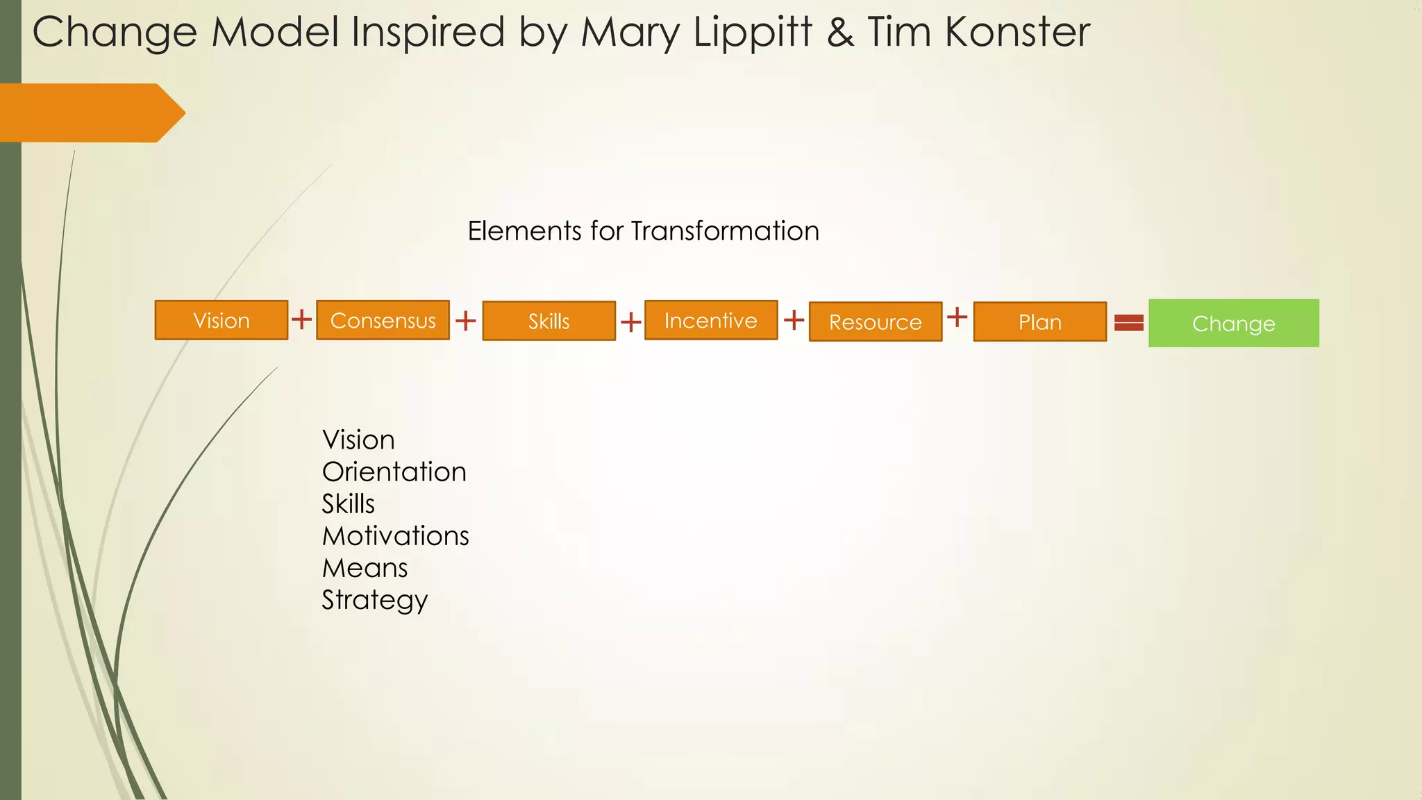Change Model Inspired by Mary Lippitt & Tim Konster
Vision Consensus Incentive Resource Plan ChangeSkills
Elements for Transformation
Vision
Orientation
Skills
Motivations
Means
Strategy
 