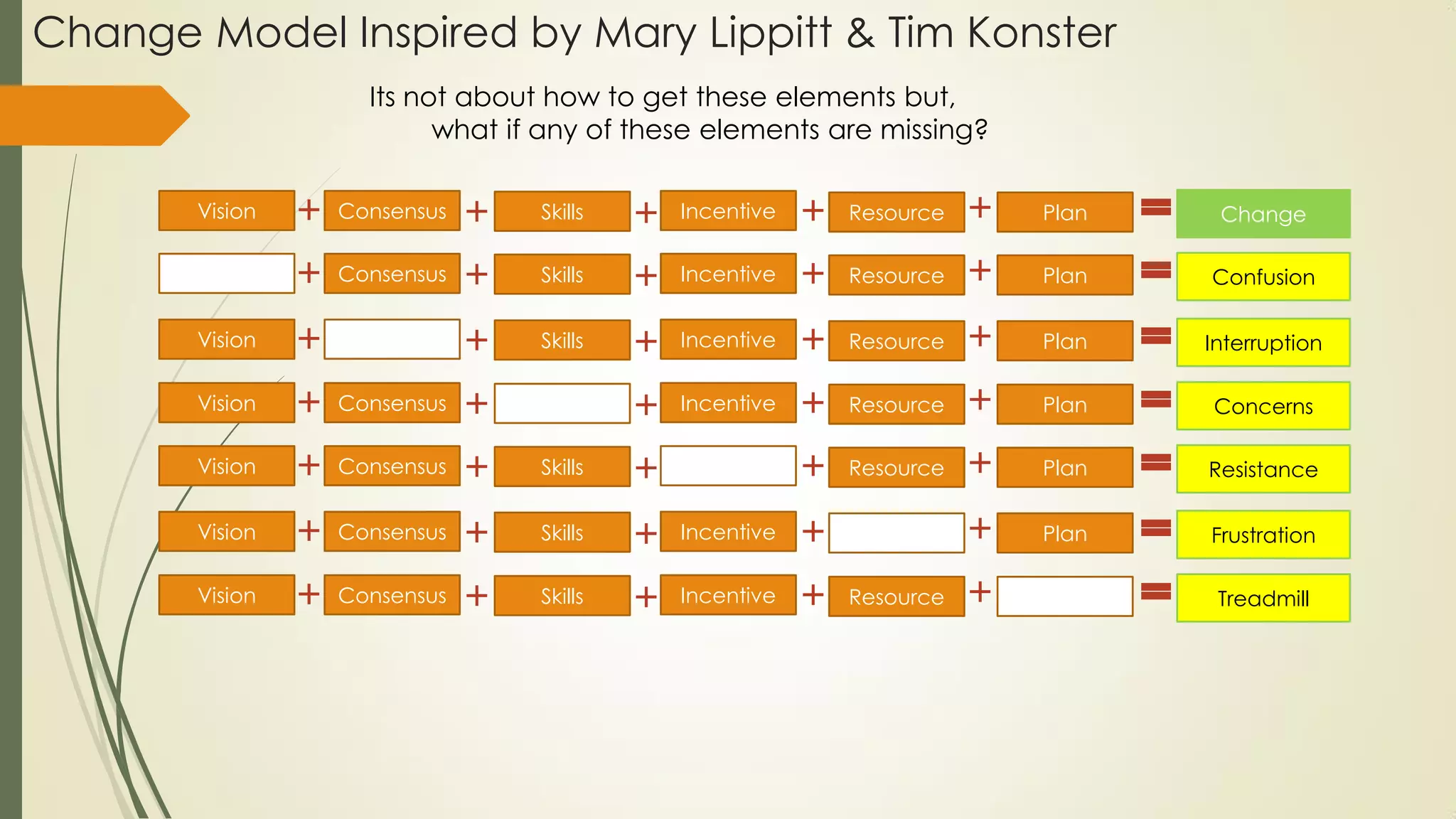 Change Model Inspired by Mary Lippitt & Tim Konster
Vision Consensus Incentive Resource Plan ChangeSkills
Its not about how to get these elements but,
what if any of these elements are missing?
Vision Consensus Incentive Resource Plan ConfusionSkills
Vision Consensus Incentive Resource Plan InterruptionSkills
Vision Consensus Incentive Resource Plan ConcernsSkills
Vision Consensus Incentive Resource Plan ResistanceSkills
Vision Consensus Incentive Resource Plan FrustrationSkills
Vision Consensus Incentive Resource Plan TreadmillSkills
 